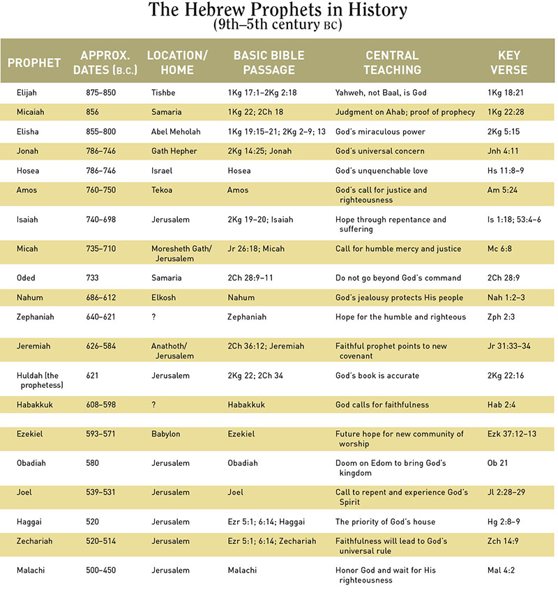 image of the Hebrew Prophets Chart